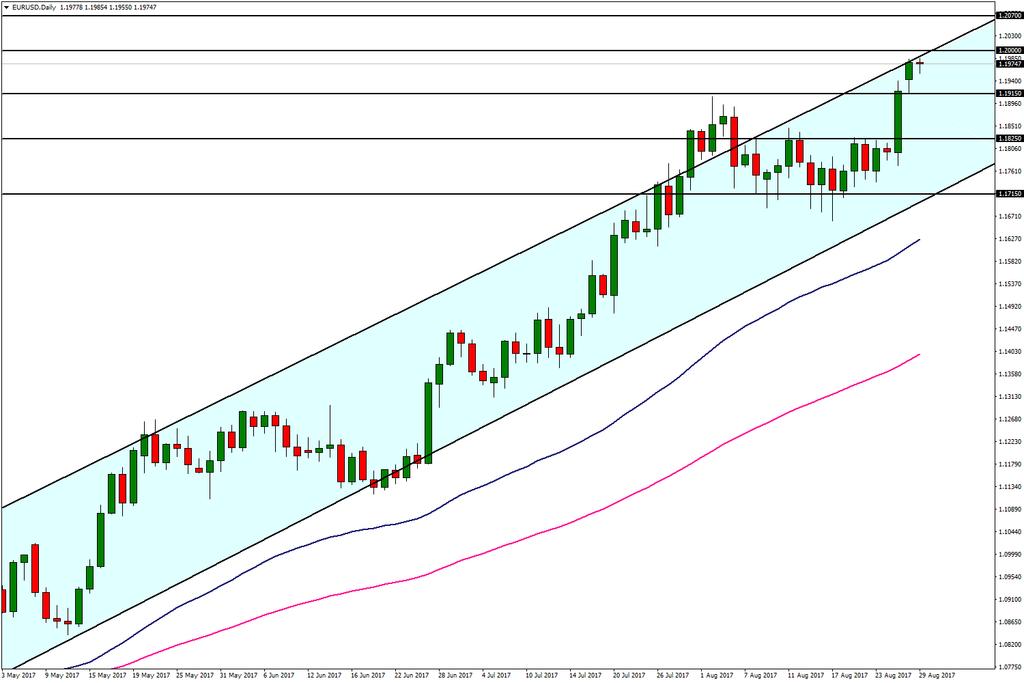 EUR/USD 29 Ağustos 2017 Haftanın ilk işlem gününde zayıf veri akışı ile piyasalarda sakin bir hava eserken, EURUSD paritesi, 2015 Ocak ayından beri en yüksek seviyeleri olan 1,1983 seviyesini görmüş