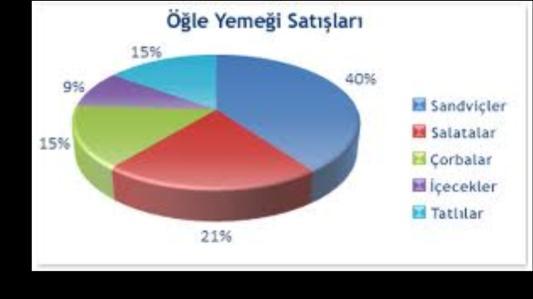 GRAFİK YAPIMI Pasta Grafik Gruplanmış verinin sunumu GRAFİK YAPIMI Kum Torbası