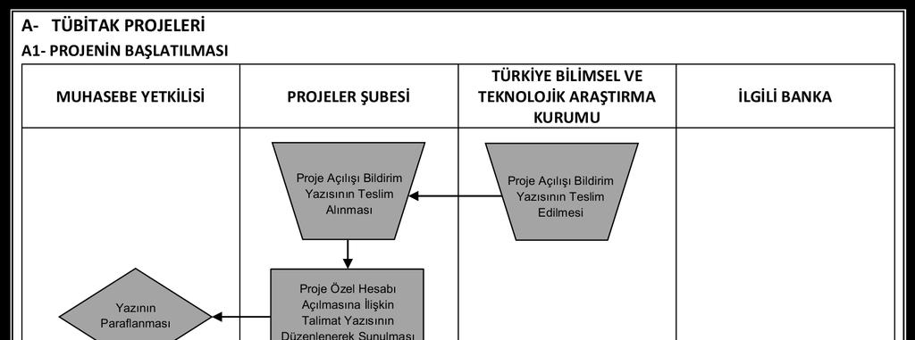 6.2. Projeler Şubesi İş Akış Şemaları A.Ü.