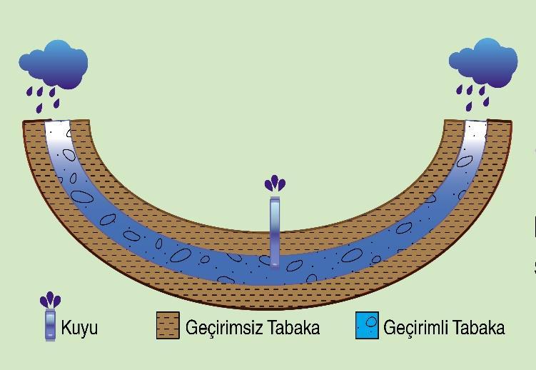 Artezyen Kaynağı: soğuk,