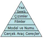 MATERYAL GELİŞTİRME Ders Notları 3 Gerçek araçlara örnek olarak bir yazarın getirilmesi örnek verilebilir. Gerçek araçlar öğrenmede en etkili yoldur. Ders kitabı kanaldır; yazar ise kaynaktır.