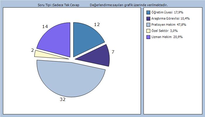 Şekil GS.5.1.2/2: TÜTF mezunlarının halen çalıştıkları kurumlara göre dağılımı.