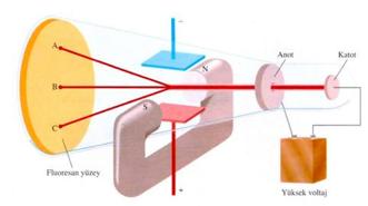 J. Thomson Katot ışınlarının (aslında elektron demetlerinin)