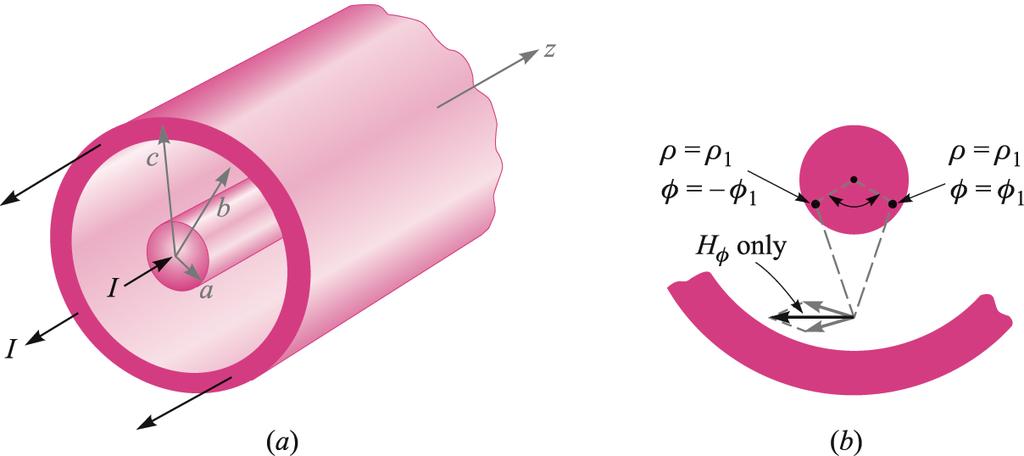 Örnek: Koaksiyel Hattın Endüktansı d uzunluklu koaksiyel hattın içindeki manyetik akı yoğunluğu: B = μ 0. I 2. π. r.