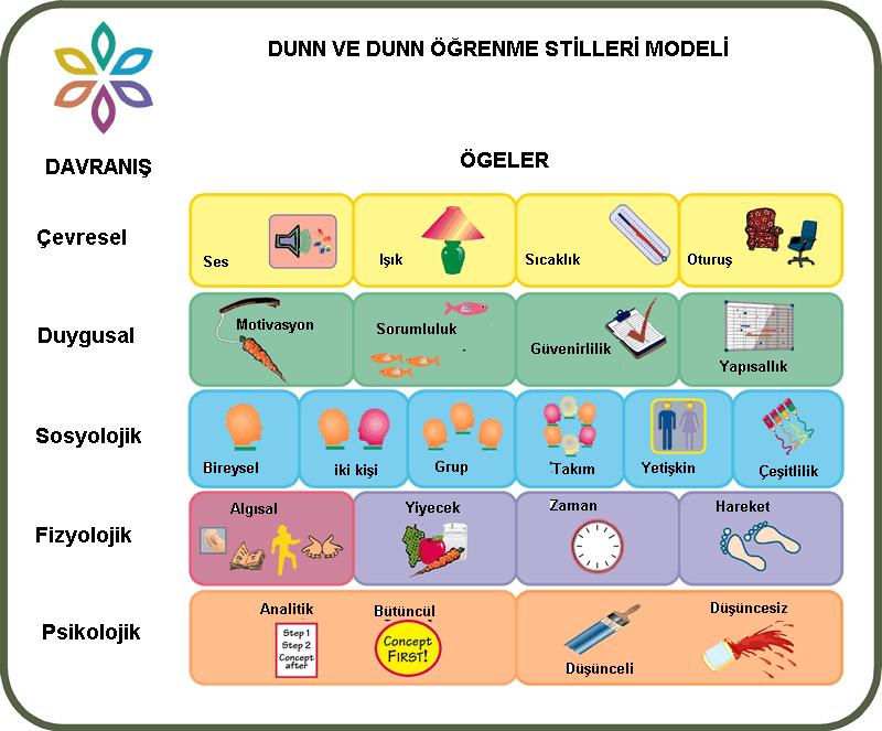 Dunn ve Dunn öğrenme stili modeline göre öğrenme stilleri iç ve dış faktörlerden oluşan beş temel elementten ve bunların 21 alt elementlerinden oluşmuştur. Şekil 1.