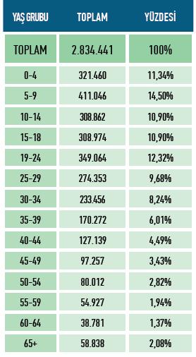 Tablo 2: Geçici Koruma Altına Alınan Suriyelilerin Yaşlara Göre Dağılımı Kaynak: Göç İdaresi Genel Müdürlüğü Tablo 2 de görüldüğü üzere geçici koruma statüsü verilen Suriyeli mültecilerin yaklaşık