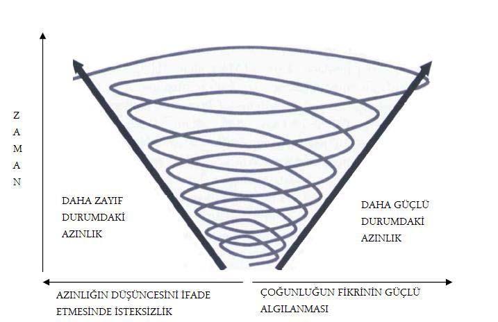 edimde bulunmak ve karar vermek için gereken ortak bir yargıya, bir oydaşmaya varmak için bilincinde olmadan gösterdikleri çabalara dayanır.