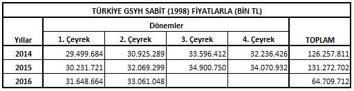 hasıla değeri toplam 126.257.811.000TL, 2015 yılında 131.272.702.000TL, 2016 yılı ilk iki çeyreğinde ise 64.709.712.000TL olarak gerçekleşmiştir.