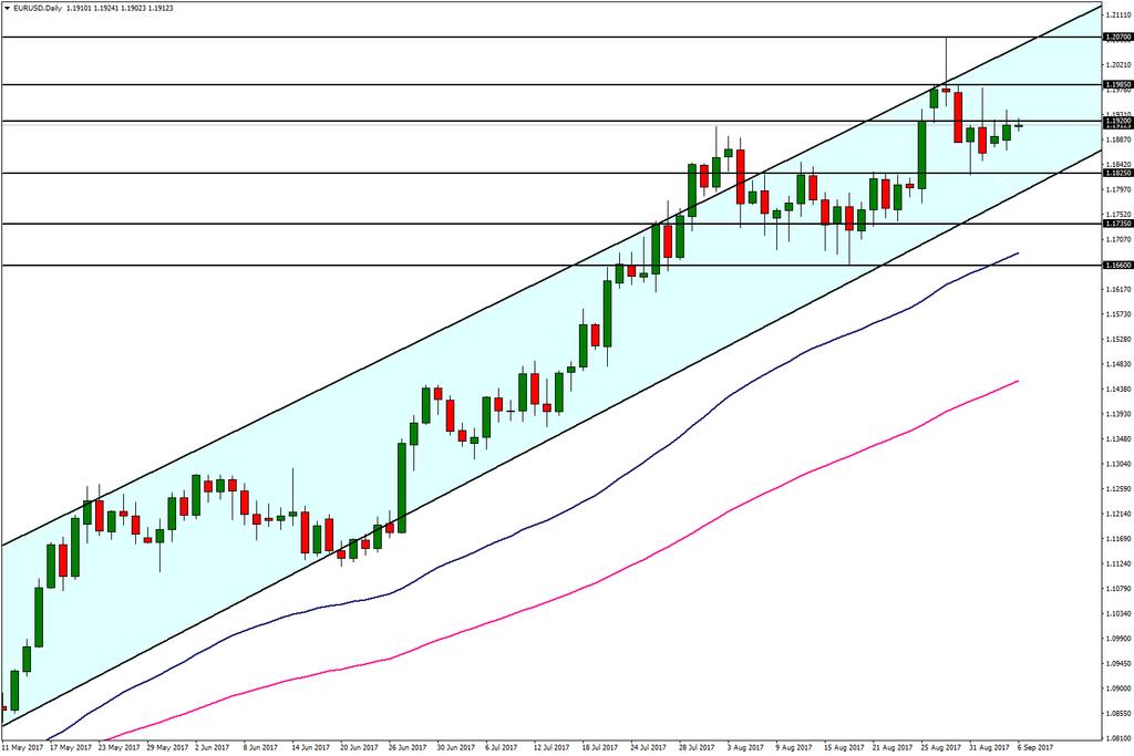 EUR/USD 06 Eylül 2017 Euro Bölgesine dair açıklanan bileşik PMI verisi 55,7 beklentinin altında kalırken, hizmet sektörüne dair PMI verisi ise 54,7 ile Ocak ayından beri en zayıf sektör büyümesine