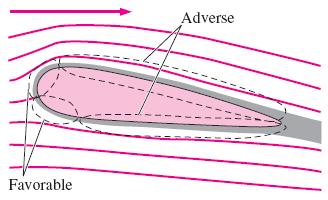 Serbest akıma daldırılmış bir cisim boyunca olan sınır tabaka, tipik olarak cismin ön kısmında elverişli bir basınç gradyenine, cismin arka kısmında