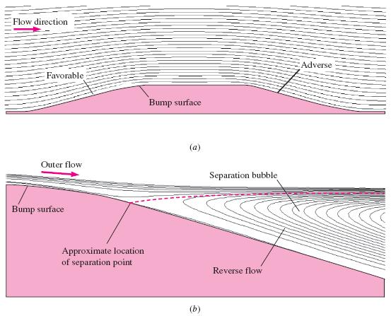 Bir tümsek üzerindeki akışın HAD sonuçları: (a) Dış akışa ait akım çizgilerinin çizildiği Euler çözümü