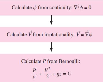 Dönümsüz Akış Bölgelerinde Bernoulli Denkleminin Türetilmesi Eğer bir skaler büyüklüğün (Denklemde parantez içindeki terim) gradyeni her yerde sıfırsa, bu skaler büyüklüğün kendisi bir sabit