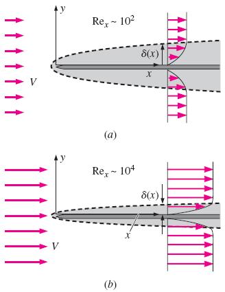 Verilen bir x-konumunda, Reynolds sayısı ne kadar yüksekse sınır tabaka da o oranda incedir.