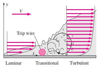 Gerçek mühendislik akışlarında türbülansa geçiş genellikle daha ani ve sakin serbest-akımlı pürüzsüz düz plaka için verilen değerlerden çok daha önce meydana gelir (daha düşük Re x değerinde).