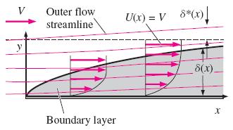 Yerdeğiştirme Kalınlığı (displacement thickness) Sınır tabaka dışındaki bir