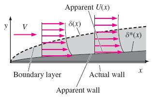 Sınır tabaka dış akışı etkileyerek çeperin, yerdeğiştirme kalınlığı şeklinde görünmesine yol açar. Görünür U(x) başlangıçtaki yaklaştırımdan farklıdır.