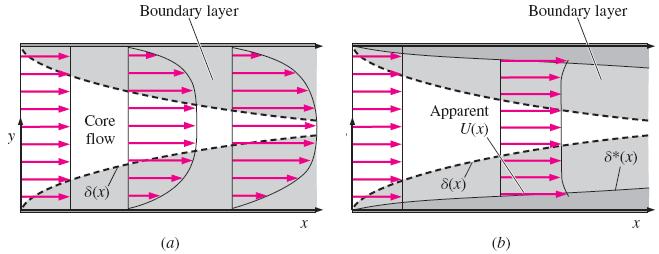 Sınır tabaka büyümesinin iki-boyutlu bir kanala giren akış üzerindeki etkisi: Üst ve alt sınır tabakalar arasındaki dönümsüz akış, gösterildiği gibi (a)