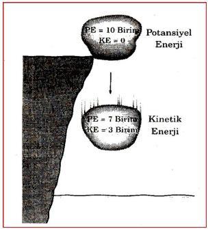 Termodinamiğin Birinci Kanunu (TD1K) TD1K, enerjinin korunumu ilkesini ifade eder. Isı bir enerji çeşididir ve enerjinin diğer şekillerine çevrilebilir.