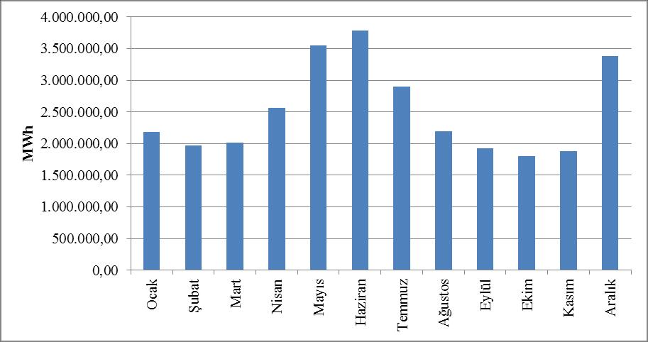 Aşağıda Şekil 2.2.3 de 2016 yılında DGP de oluşan aylık hacimler gösterilmektedir. Şekil Hata!