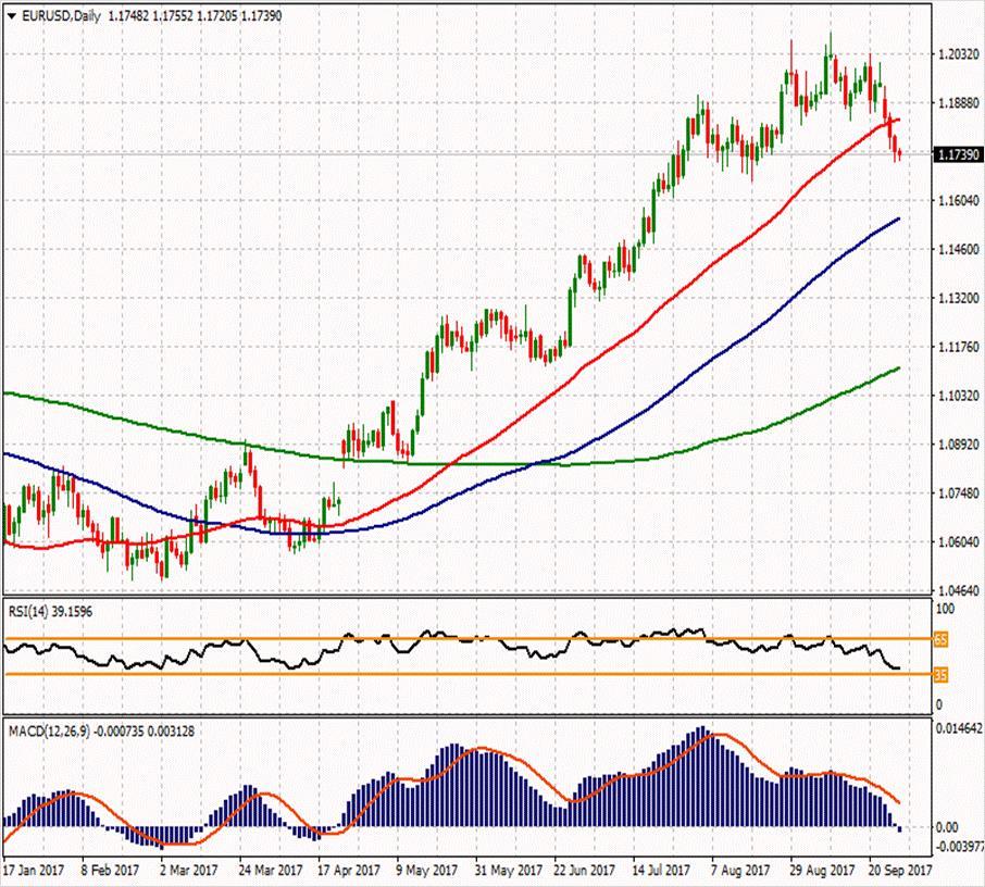 EUR/USD ikinci direnci 1.18303 1.2109 1.1927 ilk direnci 1.1822 1.17877 1.17523 1.17097 ilk desteği 1.164 1.1535 1.