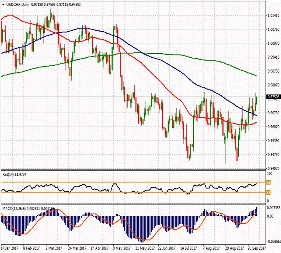 USD/CHF ikinci direnci 0.9809 0.98383 0.97797 ilk direnci 0.97113 0.9765 0.9726 0.9682 ilk desteği 0.96527 0.95843 0.9643 ikinci desteği USDCHF paritesi yukarı yönlü hareketinin 3. gününde ve %0.