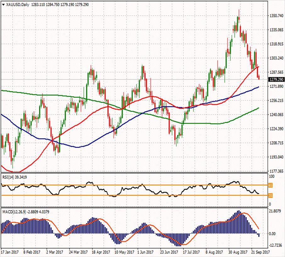 XAU/USD ikinci direnci 1301.55 1327.36 1305.07 ilk direnci 1291.45 1292.17 1286.86 1277.48 ilk desteği 1269.16 1255.54 1272.