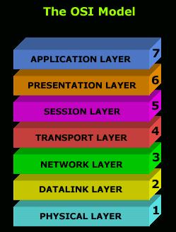 Open System Interconnection (OSI) OSI modeli sıradüzensel 7 katmandan oluşur.