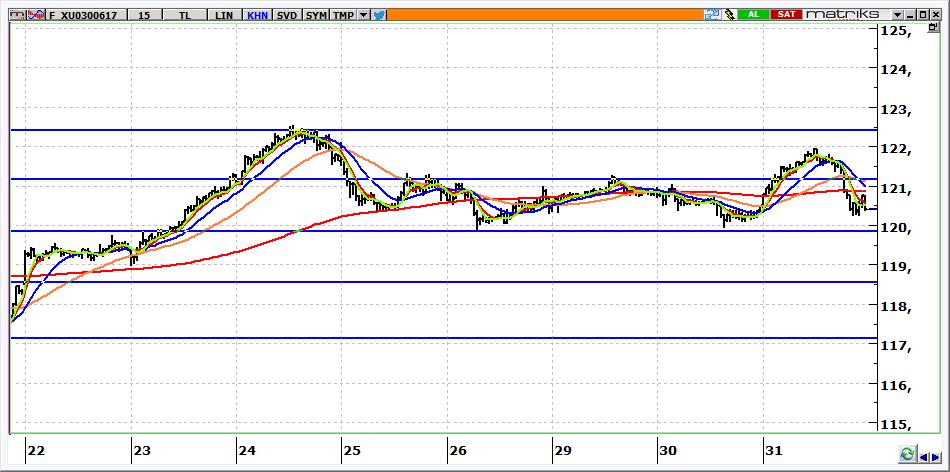 Haziran Vadeli BİST 30 Kontratı 120.400 seviyesinden kapanan kontratta, 120.000 üzerinde yön yukarı olmaya devam edecektir. Yükselişlerde 120.900 aşılması halinde 121.500 denemeleri görebiliriz.