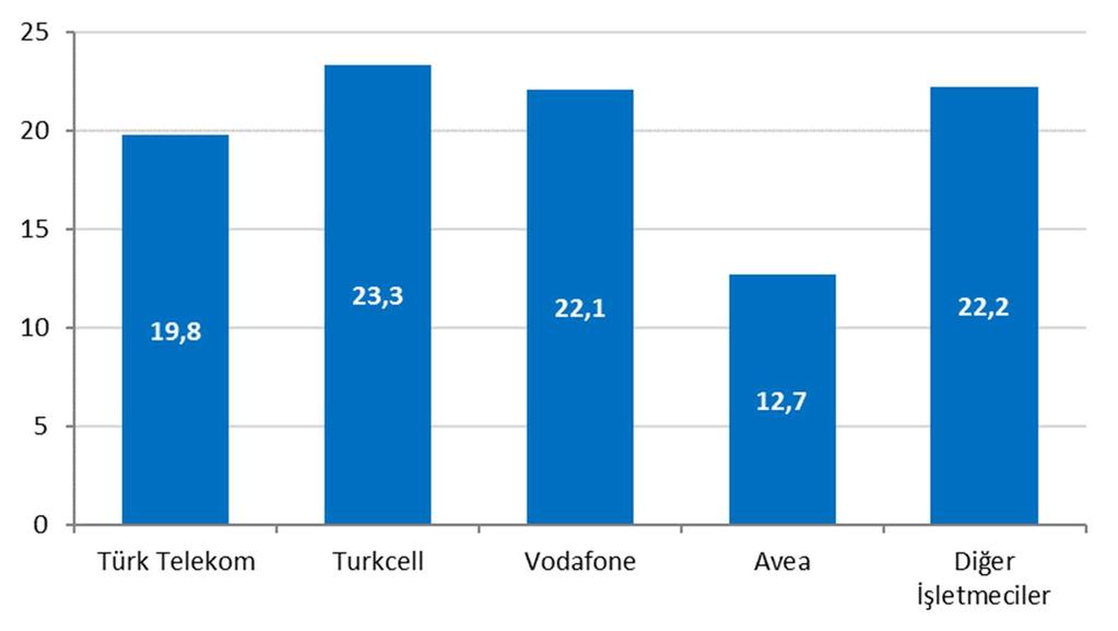 Şekil 1-1 Toplam Gelirin İşletmeciler Arasında Dağılımı, 2016, Milyar Şekil 1-2 de 2016 yılında elde edilen toplam gelirin işletmeciler arasında yüzdesel