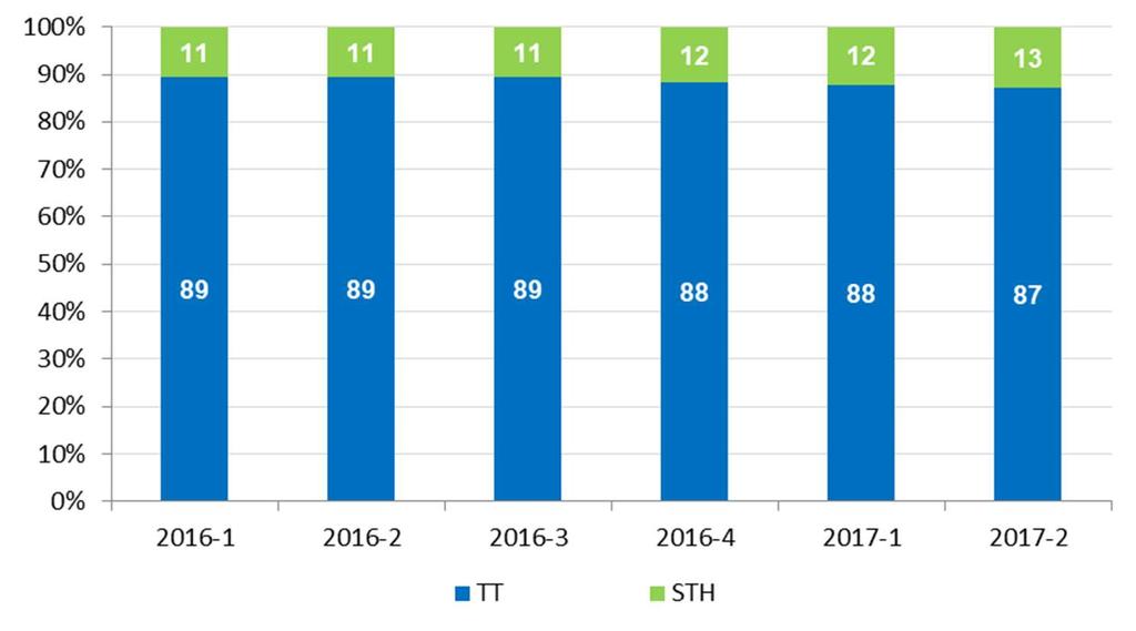ikinci üç aylık dönem için tüm STH hizmetlerinden elde ettikleri gelirler 364 milyon civarında gerçekleşmiştir. Çizelge 2-5 STH İşletmecilerinin Net Satış Gelirleri Dönem Net Satış Geliri, 2016-2 326.