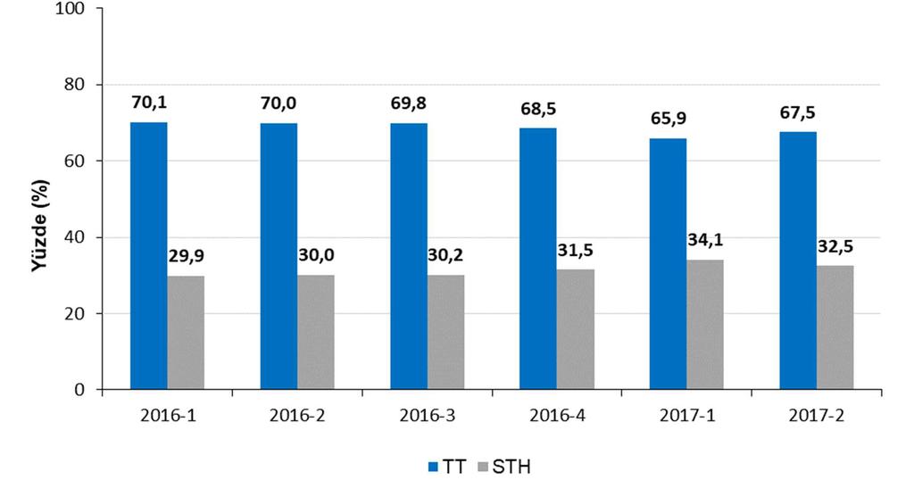 Şekil 2-11 STH TT Mobilde Sonlandırılan Uluslararası Çağrı Trafiği Kıyaslaması, % Şekil 2-12 de STH işletmecilerinin ve Türk Telekom un sabit şebekede başlatılan toplam trafik miktarındaki paylarına