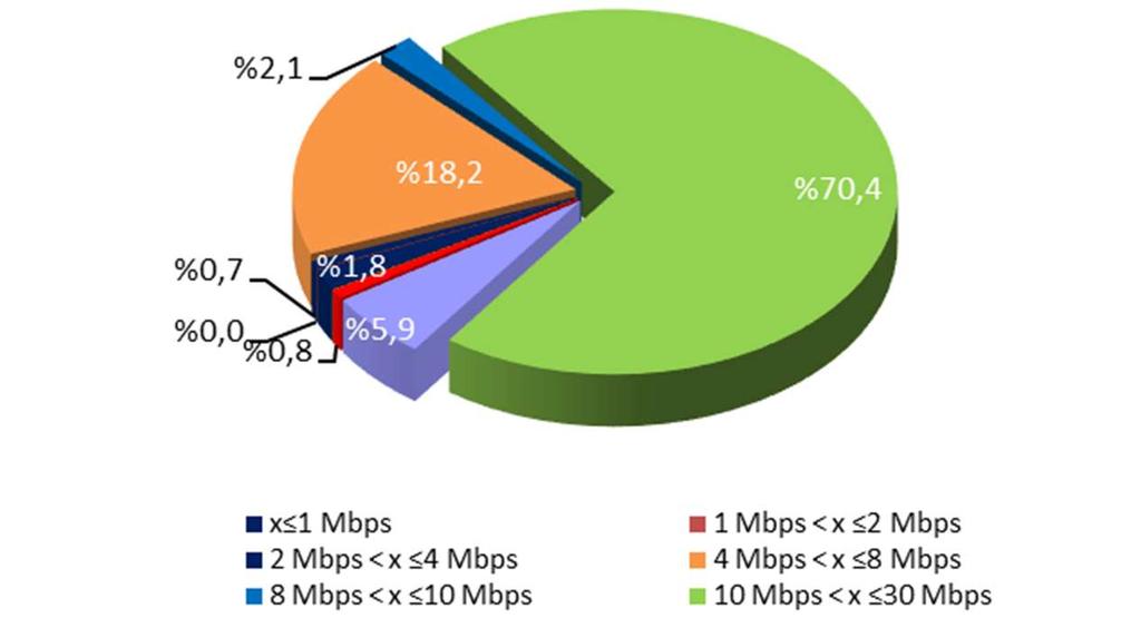 artış gerçekleşmiştir. Şekil 3-3 Abone Başı Aylık Ortalama Kullanım Miktarı, GByte Şekil 3-4 te sabit genişbant internet abonelerinin hızlara göre dağılımına yer verilmektedir.