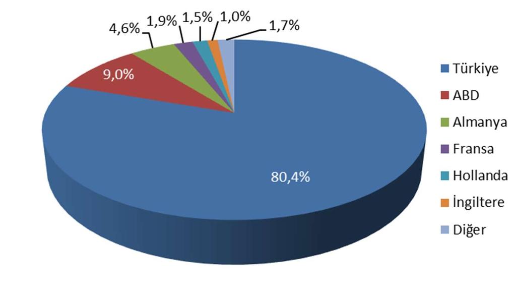 Şekil 3-11 den görüleceği üzere bu alan adlarını kullanan internet sitelerinin %80,4 ü Türkiye de, %9 u ABD de, %4,6 sı Almanya da, %1,9 u Fransa da, %1,5 i Hollanda da %1 i İngiltere de ve %1,7 si