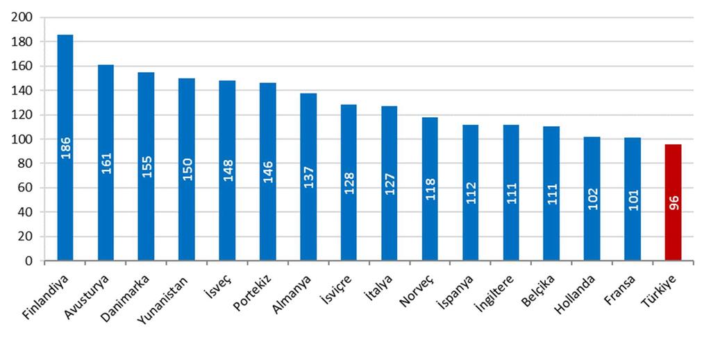 2017 yılı ikinci çeyreği itibarıyla Avrupa ülkeleri içinde en yüksek mobil penetrasyon oranına sahip ülkeler Finlandiya, Avusturya, Danimarka, Yunanistan ve İsveç olarak görülmektedir.