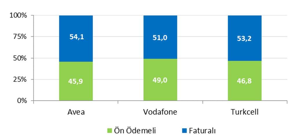 Şekil 4-13 Mobil İşletmecilerin Abone Kayıp Oranları (Churn Rate), % Şekil 4-14 te mobil işletmecilerin 2017 yılı ikinci çeyrek itibarıyla abone profiline (2G, 3G ve 4.5G toplam) yer verilmektedir.