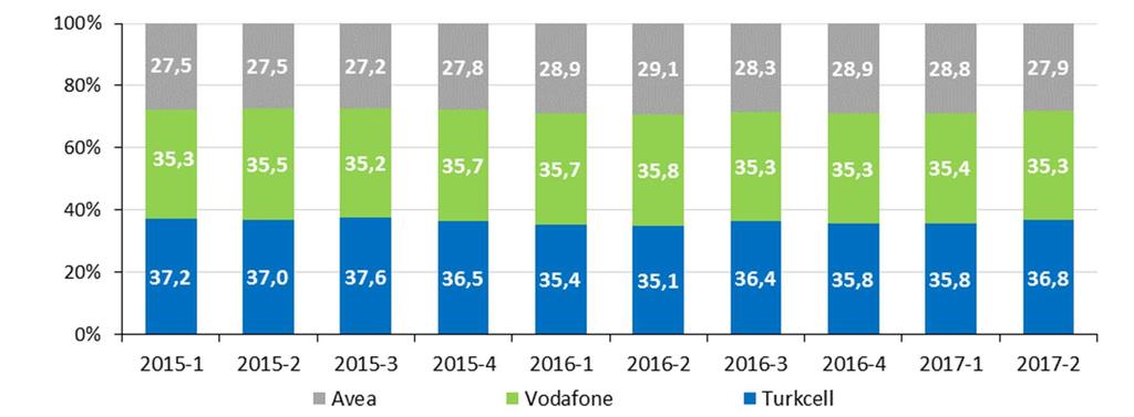 Şekil 4-18 Mobil İşletmecilerin Dönemlere göre Toplam Trafikleri, Milyar Dakika Mobil işletmecilerin dönemler itibarıyla toplam mobil trafiğinden aldıkları pazar payları Şekil 4-19 da