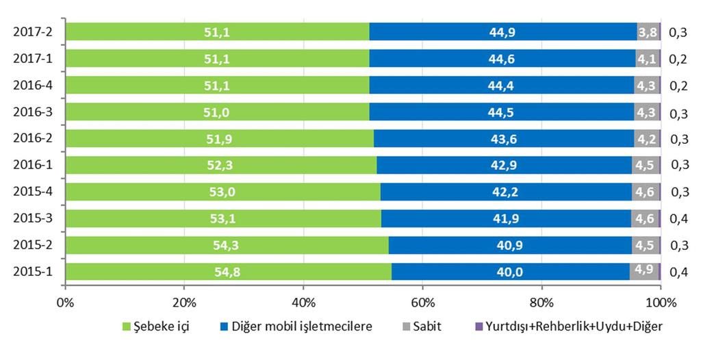 oluşturmaktadır. Mobil işletmecilerden diğer mobil işletmecilere doğru giden trafik ise toplam trafiğin %44,9 unu oluşturmaktadır.