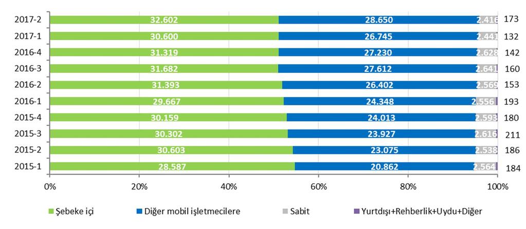 2017 yılı ikinci çeyrekte bir önceki üç aylık döneme göre yaklaşık %7,1 oranında artarak yaklaşık 32,6 milyar dakika, diğer mobil