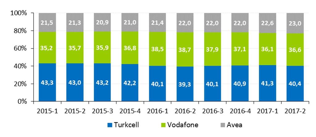 2017 yılı ikinci çeyrek dönem itibarıyla gelire göre pazar payları incelendiğinde Turkcell in pazar payının %40,4, Vodafone un pazar payının %36,6 ve Avea nın pazar payının ise %23 seviyelerinde