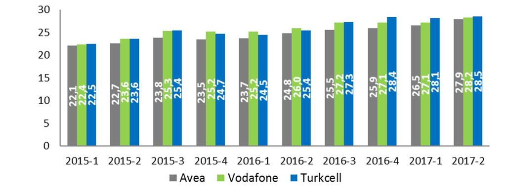 Şekil 4-29 Mobil ARPU, Şekil 4-30 da 2017 yılı ikinci üç aylık dönem için mobil işletmecilerin Kurumumuza bildirmiş olduğu ön ödemeli ARPU rakamlarına yer verilmektedir.