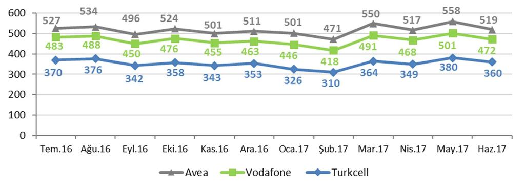 değerleri aylık bazda verilmektedir. Haziran 2017 itibarıyla Turkcell in MoU değeri 360 dakika, Vodafone un 472 dakika ve Avea nın ise 519 dakika olarak gerçekleşmiştir.