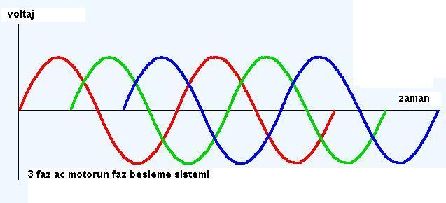 Stator sargılarına uygulanan üç fazlı gerilim, şekildeki gibi aralarında 120 şer derece faz farkı bulunan üç sinüsoidal sinyaldir.