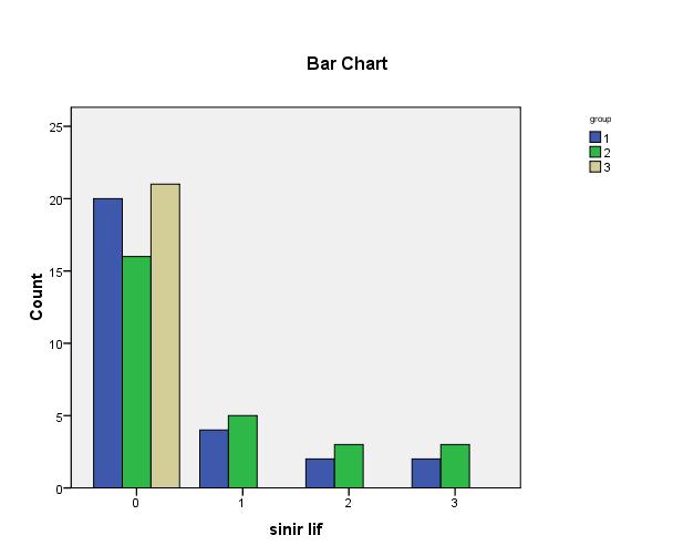 Grafik 3: Endometrial hücrelerin boyanma dağılımı Grup 2 ve 3' te grup 1' e göre daha fazla boyanma görülmesine rağman görülen boyanma oranlarının arasındaki fark statistiksal olarak anlamlı değildi.