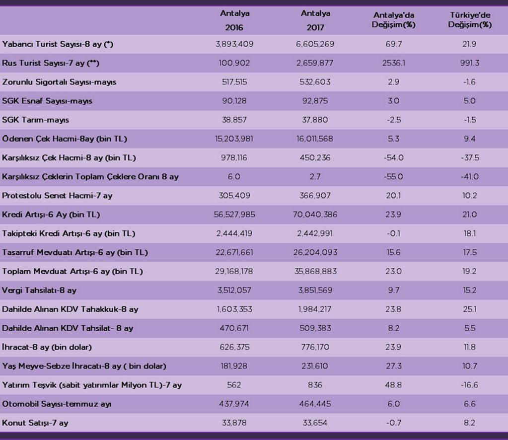 ANTALYA EKONOMİSİ GÖSTERGELERİ (*) (**)Türkiye Ağustos ayı rakamları henüz açıklanmadığı için değişim oranı 7 aylık
