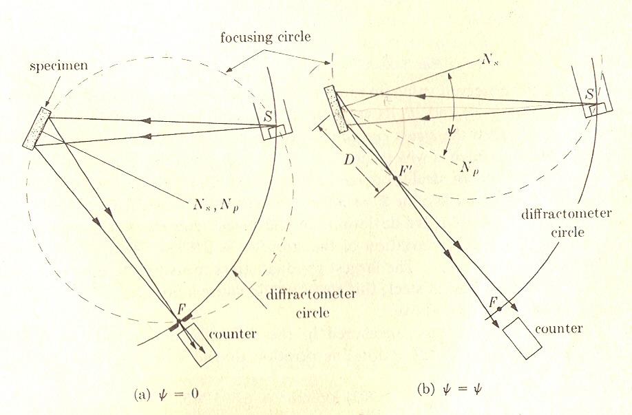 Stres ölçümü için bir difraktometrenin kullanımı (Specimen=numune; focussing circle=fokus çemberi; S=X-ışınları tübü, Counter=sayaç; difraktometer circle:difraktometre çemberi; N s, N p =numune ve