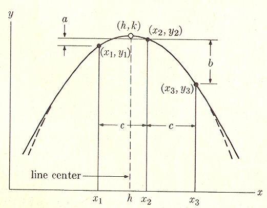 Difraksiyon açısının ölçülmesi (Daha basit bir yöntem) Çizgi profilinde üç noktada ölçümler alınır. Bu noktalar eşit açısal (c) aralıktadır (c=x 2 -x 1 =x 3 -x 2 ).