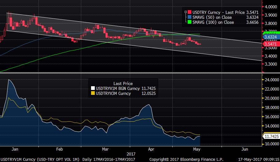 EURUSD paritesinde 1,0990 kritik direnç seviyesinin kırılmasıyla parite 1,10 seviyesinin üzerine yerleşmiştir.