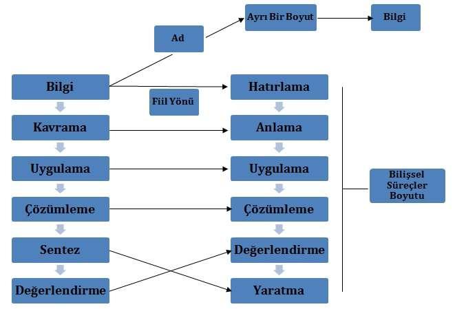 bakımdan, yenilenmiş taksonomi, öğretmenlerin sınıflandırmayı kullanımının verimliliğini, kategorilerin hiyerarşisinden daha çok önemsenmiştir (Anderson ve Krathwohl, 2014). 4.