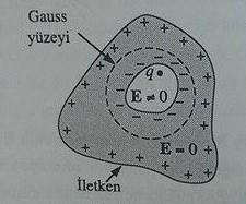 Şekil 2.2 Bir iletken ve +q yükünün durumu. İletken içinde bir oyuk varsa ve bu oyuk içinde birtakım yükler varsa, oyuk içindeki alan sıfır olmayacaktır.