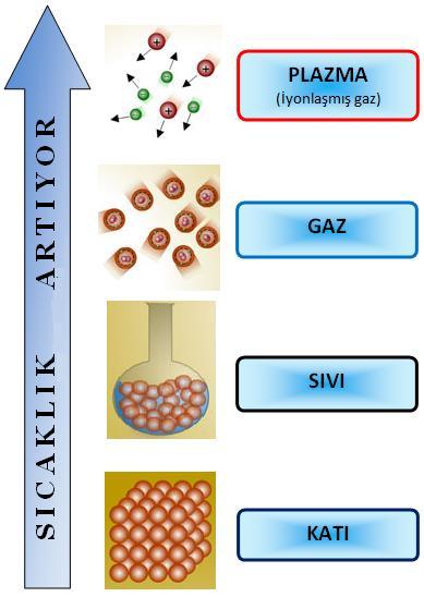 FAZ MADDENİN HALLERİ Gündelik hayatta maddenin katı, sıvı, gaz,